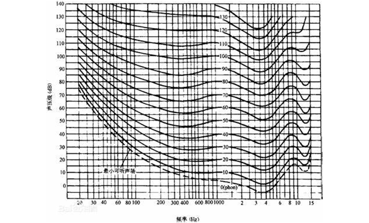 equal loudness contour等响曲线
